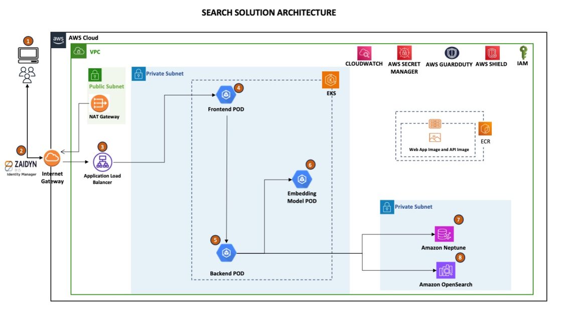 ZS 如何使用 Amazon OpenSearch Service 和 Amazon Neptune